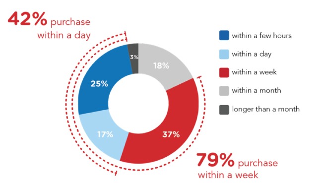 Yelp Consumer Purchase Statistics